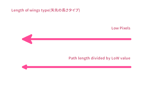 矢先の長さタイプを比較