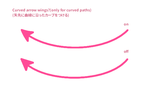 矢先に曲線に沿ったカーブをつける比較