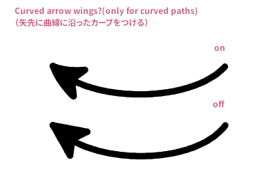 矢先に曲線に沿ったカーブをつける比較