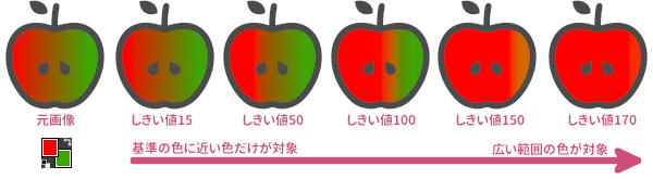 しきい値の数値を比較